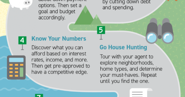 Your Journey to Homeownership [INFOGRAPHIC] - Greater Palm Springs Real ...